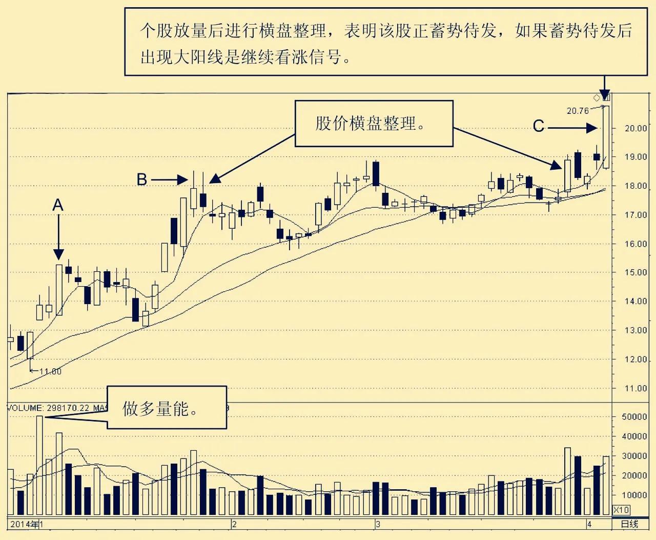 大阳线与大阴线的识别,大阳线准确走势