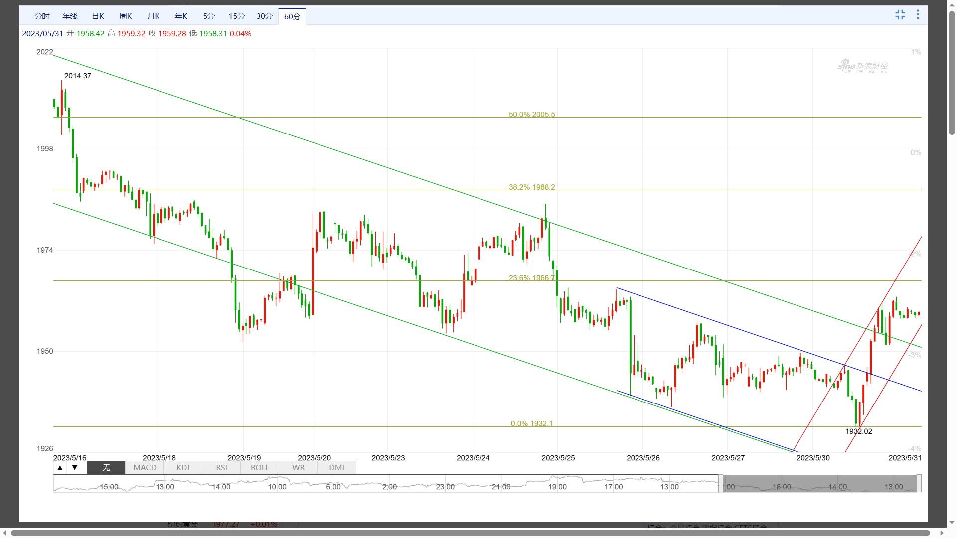期货黄金上行走势分析,现货黄金波浪