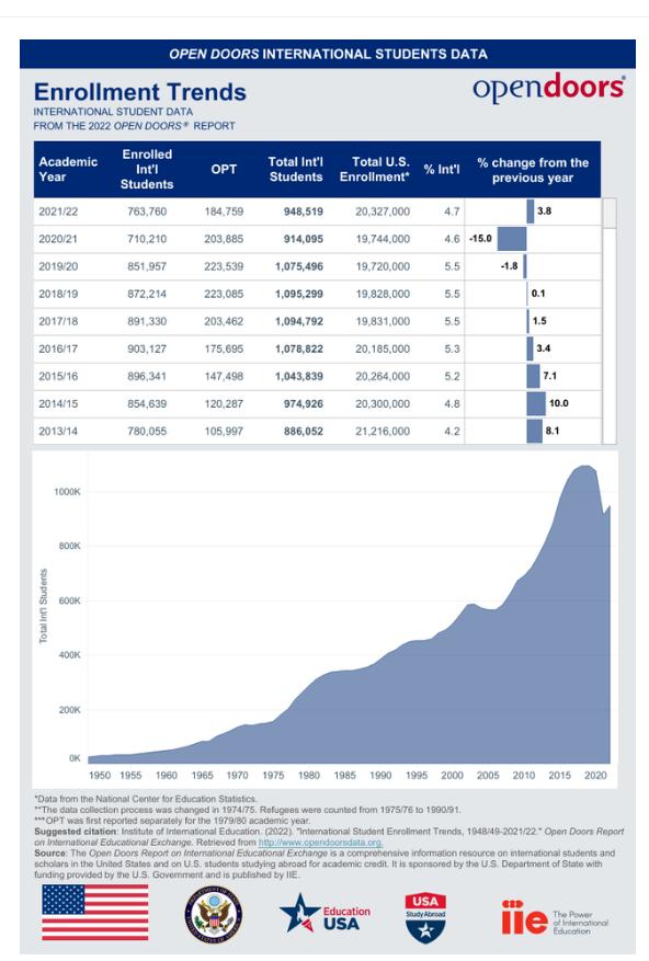 中国留学趋势报告,美国2021年国际留学门户开放报告