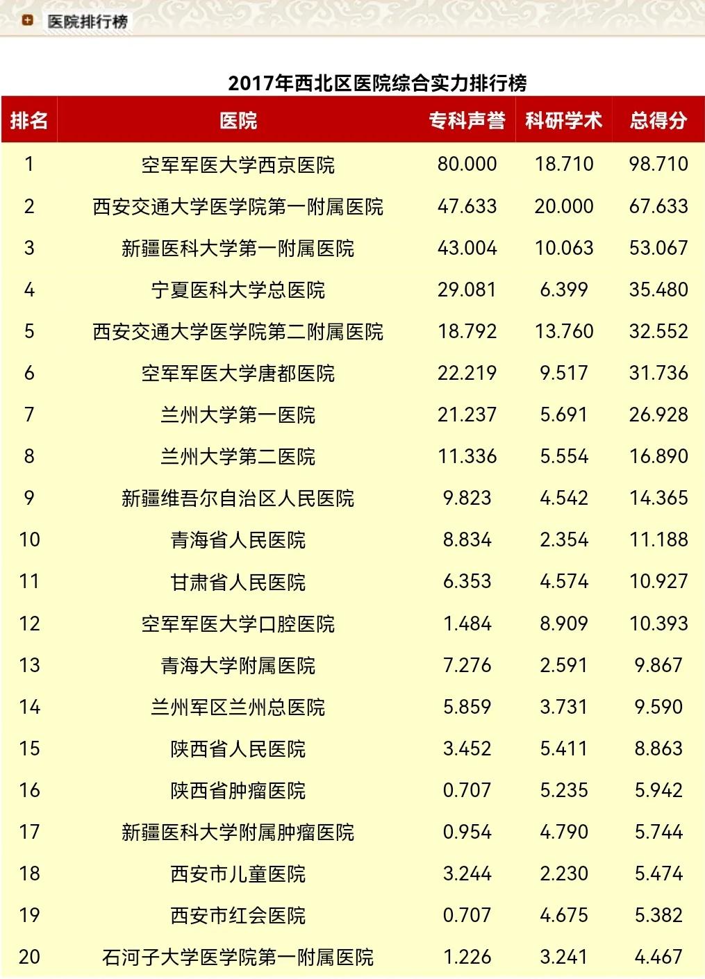 复旦西北专科排名,2021年复旦版医院排名