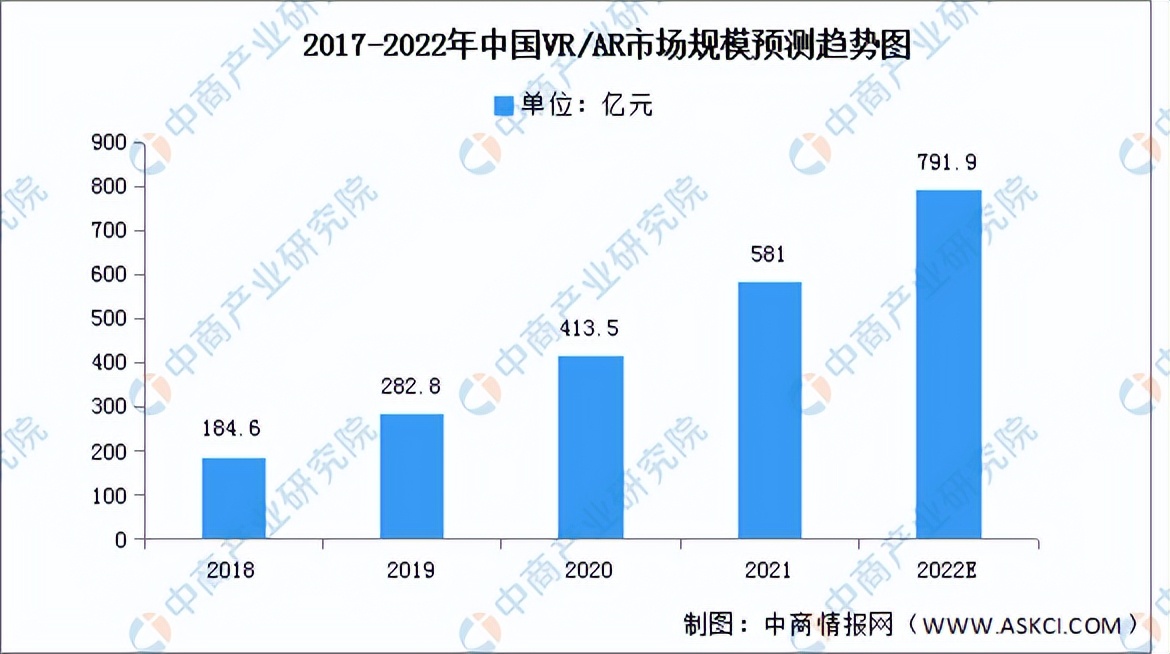 vrar行业分析2022,vrar行业前景如何