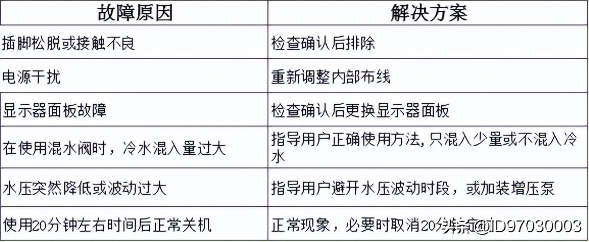 万和燃气热水器上的图标什么意思,万和燃气热水器报警代码表