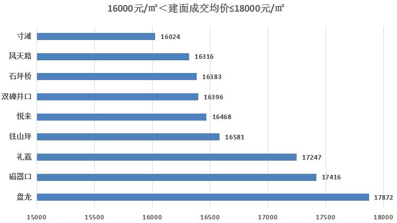 2020年1月重庆主城九区房价分布图,重庆主城九区哪个区的未来最好