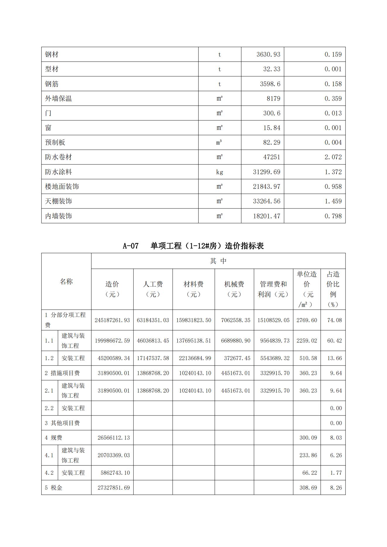 工程造价指标分享--某保障房1