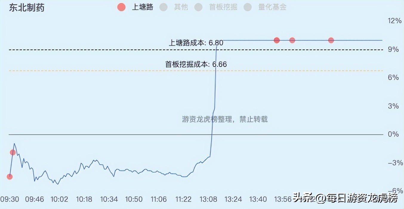 2022-12-13周二游资交易明细
