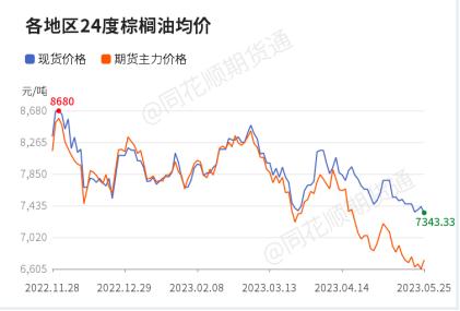 20230526需求依旧乏力，棕榈油弱势反弹