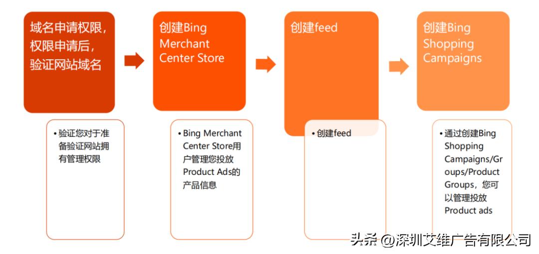 bing广告投放流程,bing怎么投放广告