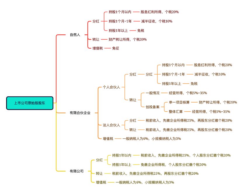 持有公司原始股上市后如何核算,持有公司原始股怎么分红