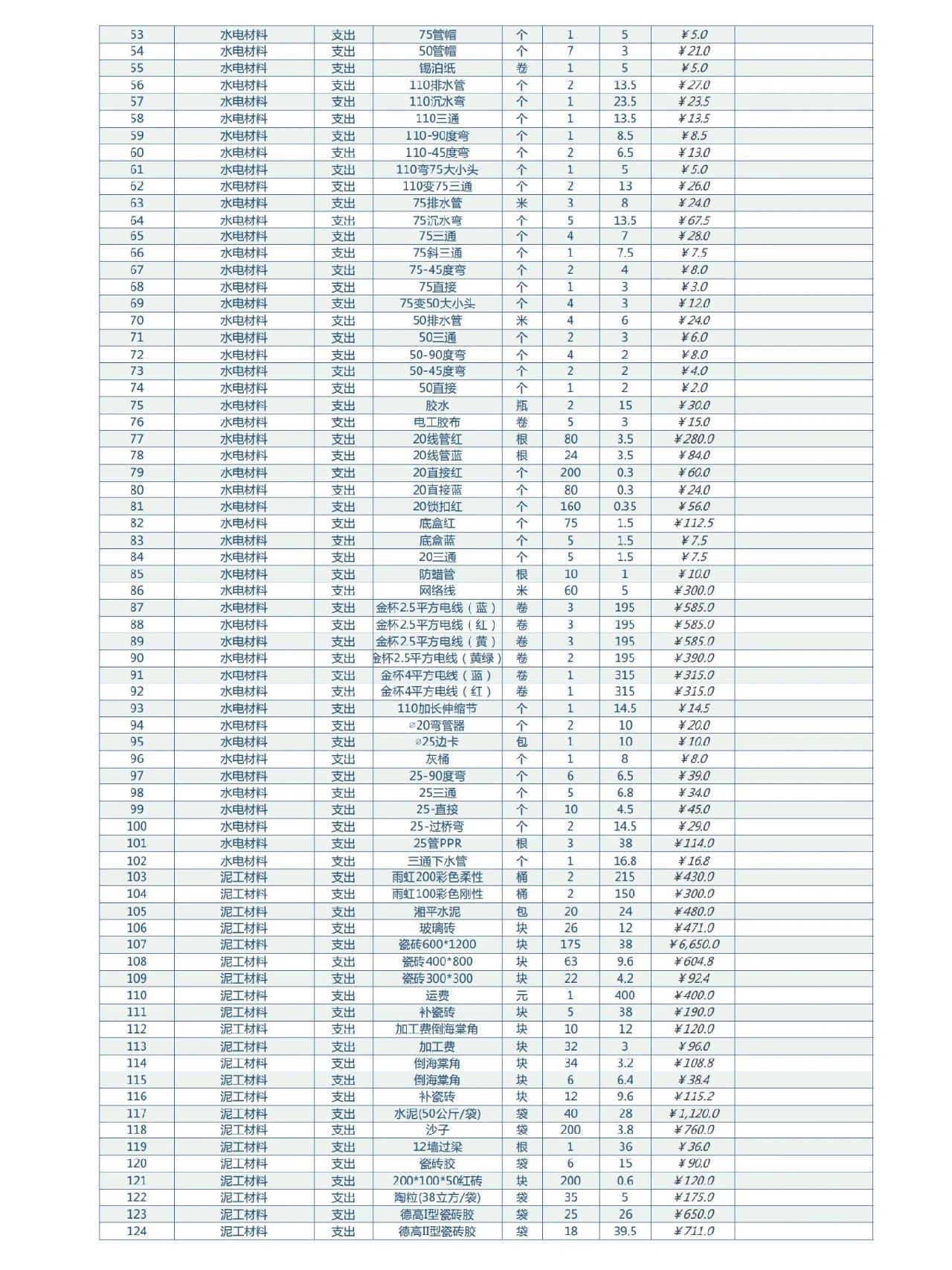 家庭装修花费最详细清单,第一次装修费用明细