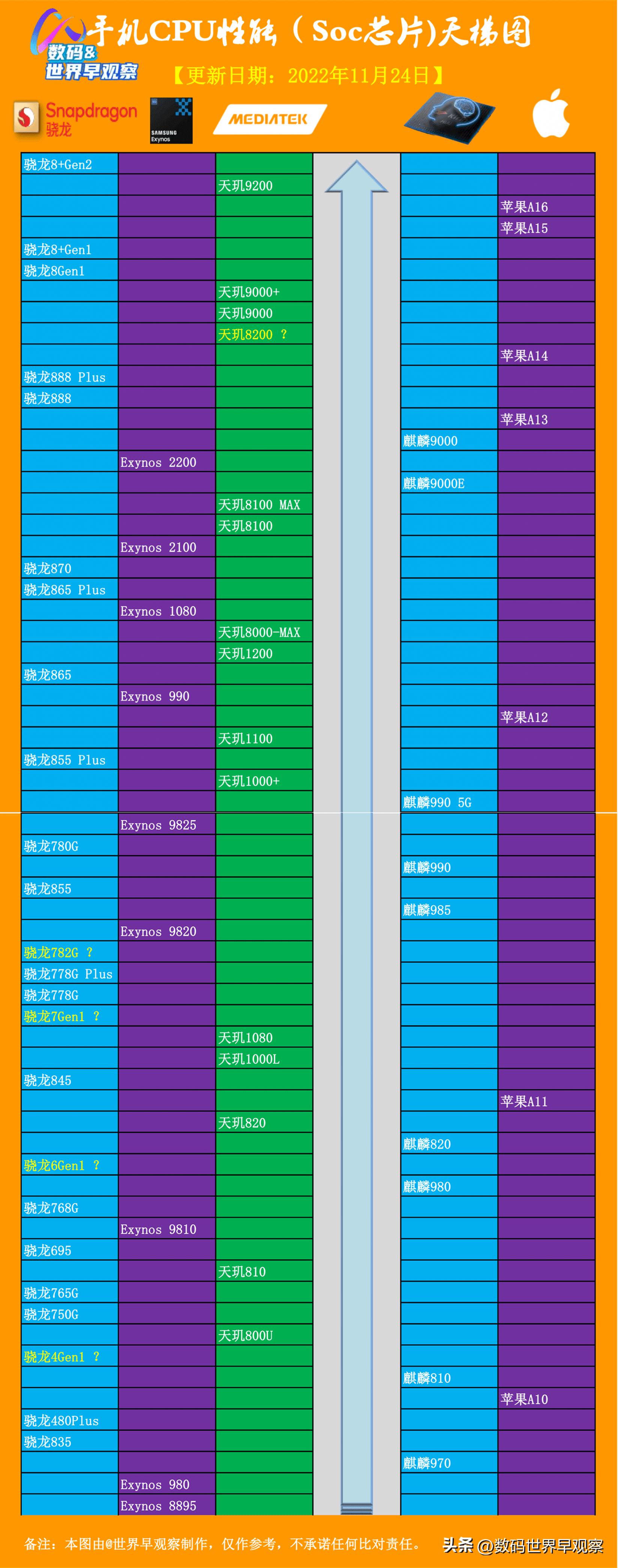 手机芯片cpu排行天梯图,手机芯片cpu天梯排行