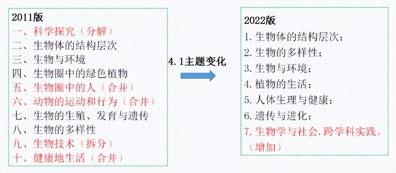 关于生物新课标的难点,新课标生物知识点总结详细