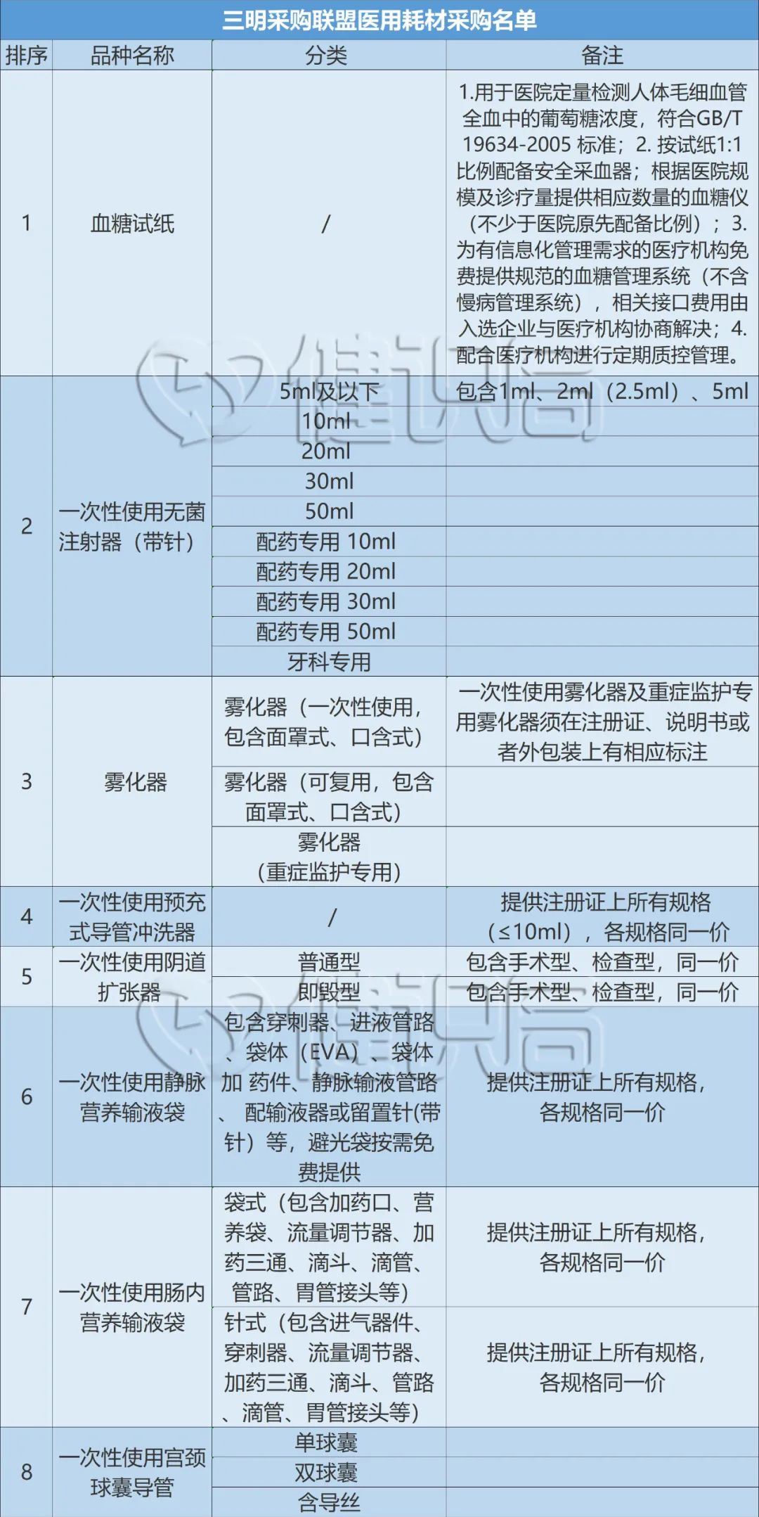 三明低值耗材集采结果,低值耗材新产品
