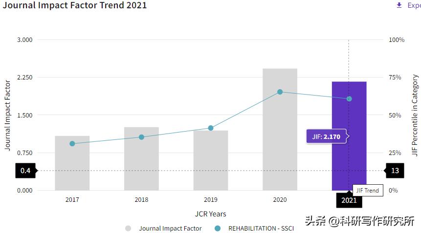 最容易接收的医学ssci期刊,如何发布医学sci杂志论文