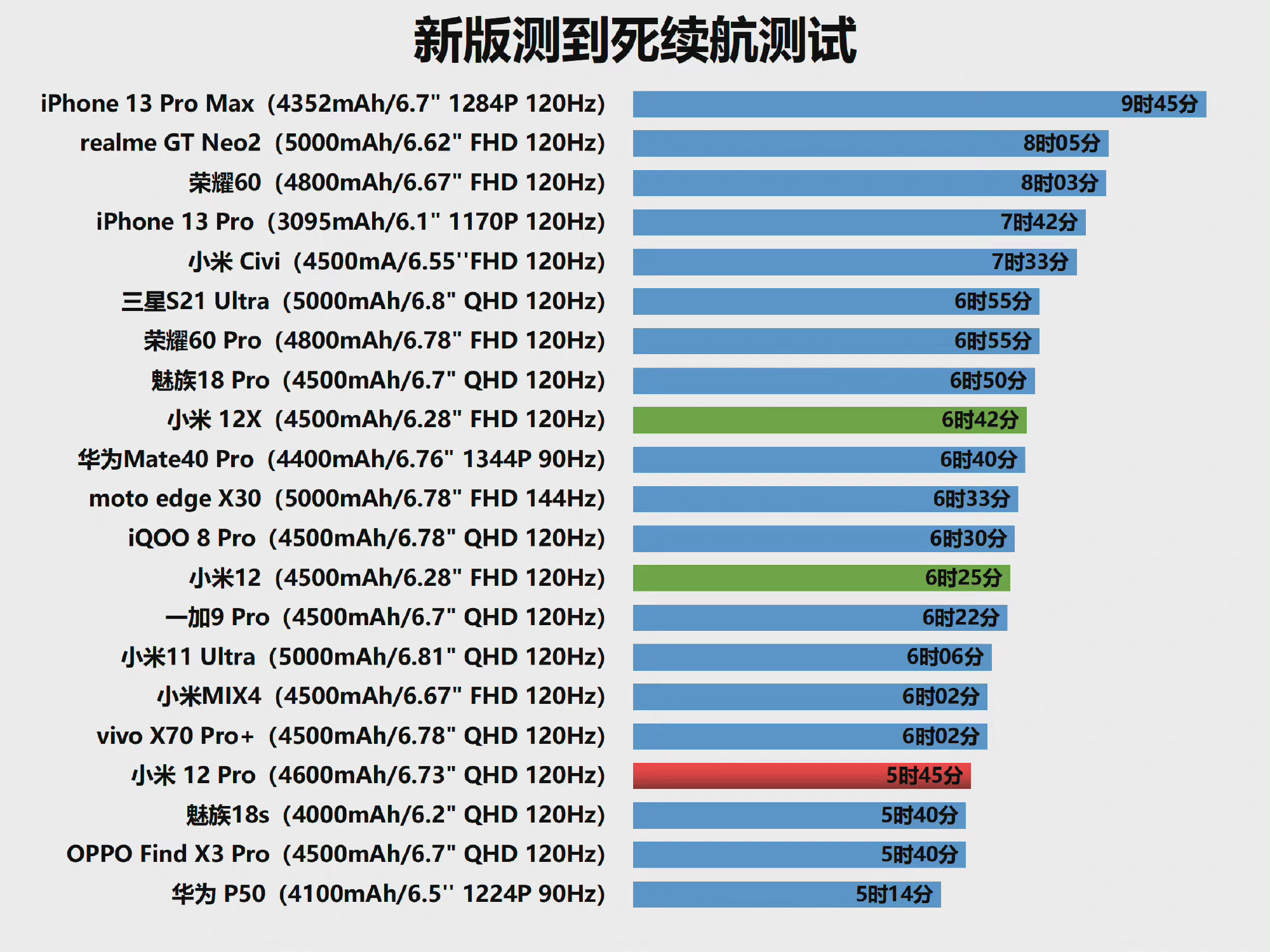苹果12pro续航和13pro续航比较,标准续航modely和model3续航