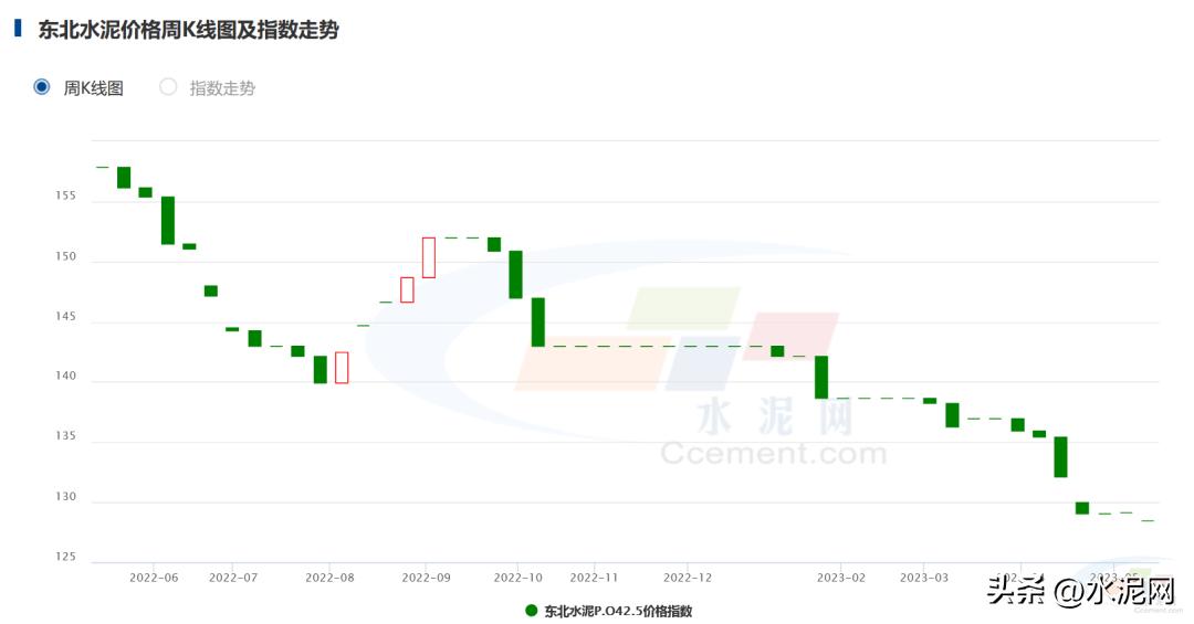 近期水泥价格上涨明显原因,整体来看全国水泥价格持续上攻