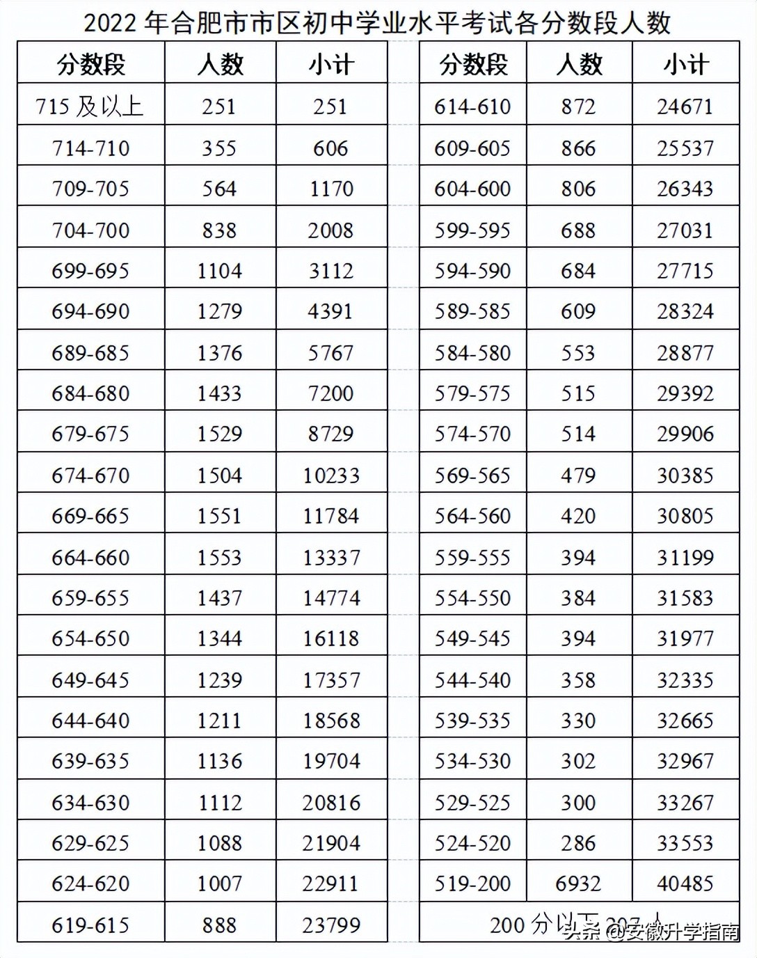 合肥各高中录取线公布时间表,2022合肥中考录取分数线预估