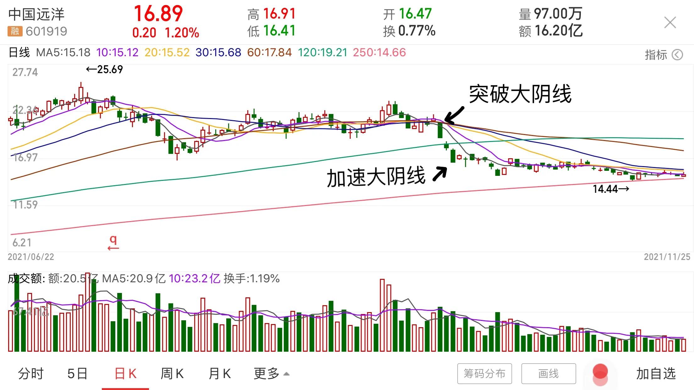 k线二波上涨,k线2阳夹1阴