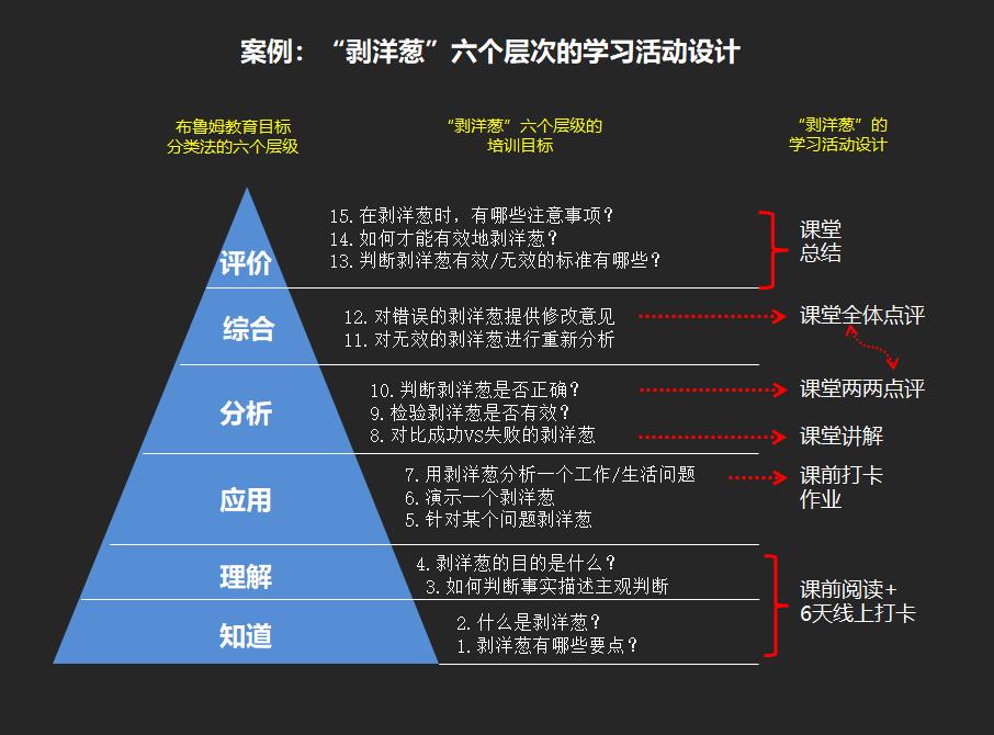 课程设计│案例1：剥洋葱-如何设计从“知”到“行”的学习活动