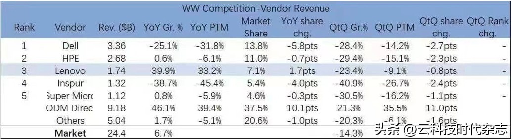 大涨39.9%！连续三季度蝉联全球第三，联想服务器做对了什么？