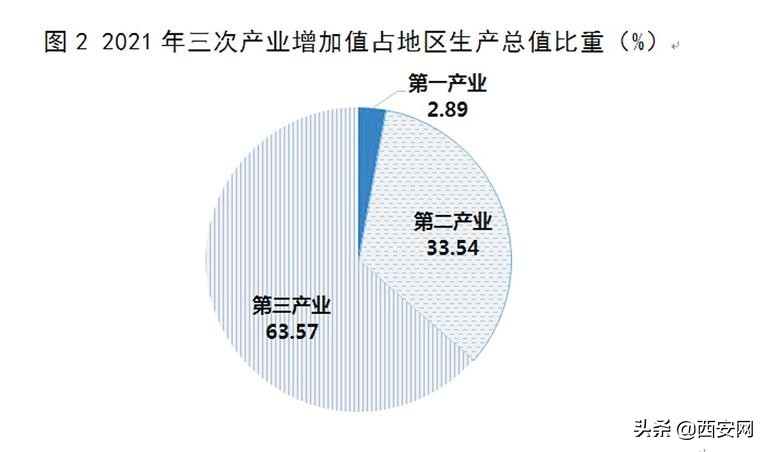 西安经济发展统计公报,西安市2021年经济运行情况