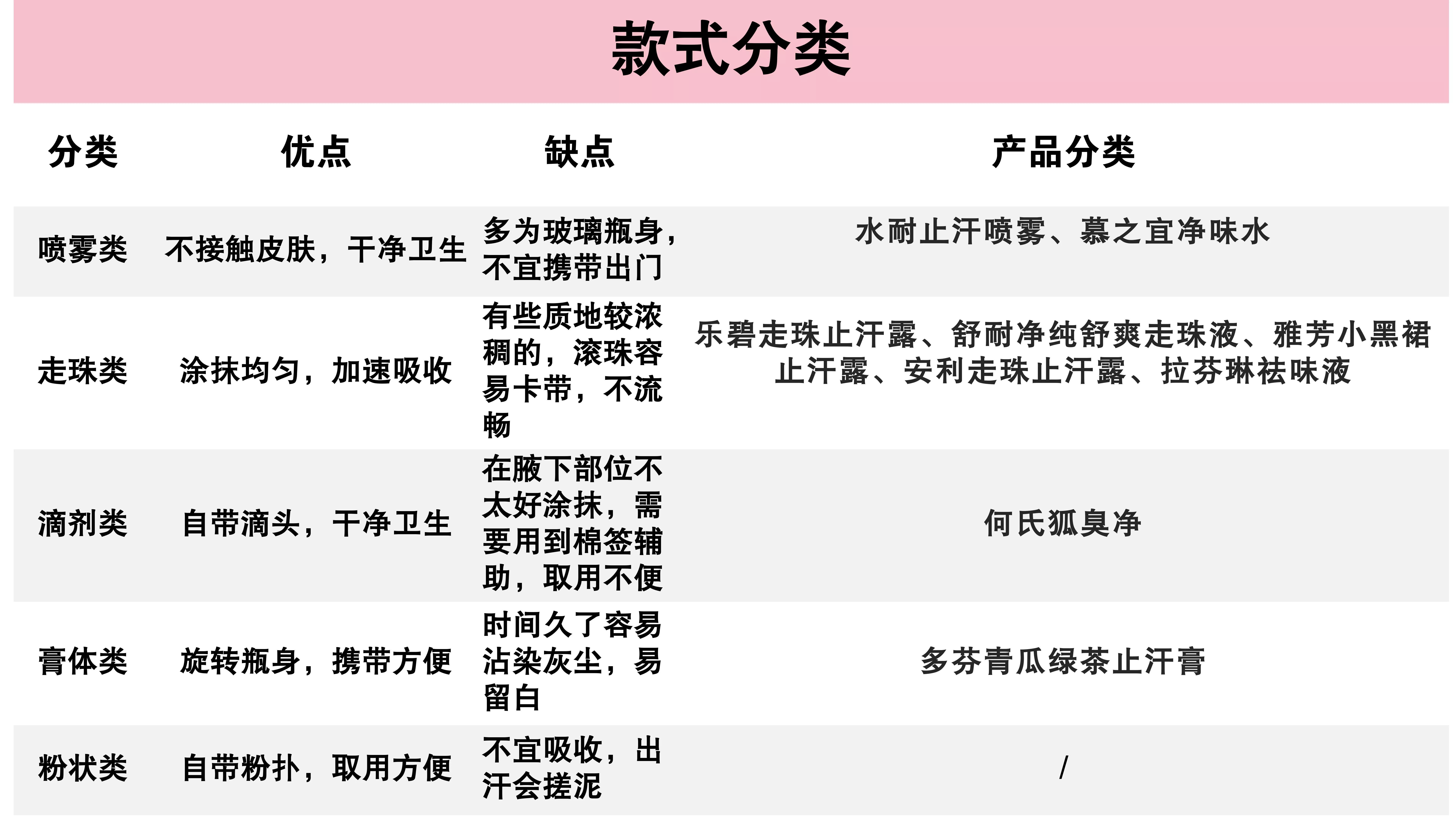 平价狐臭止汗露测评,止汗露推荐测评祛狐臭无色无味