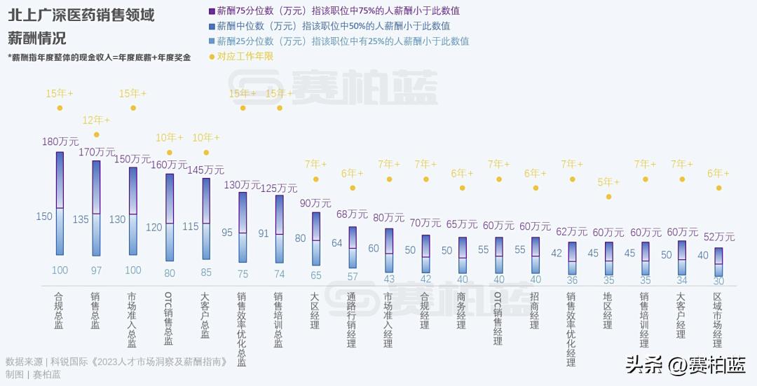 医药研发人员薪酬数据,药品研发和销售的薪资怎么样