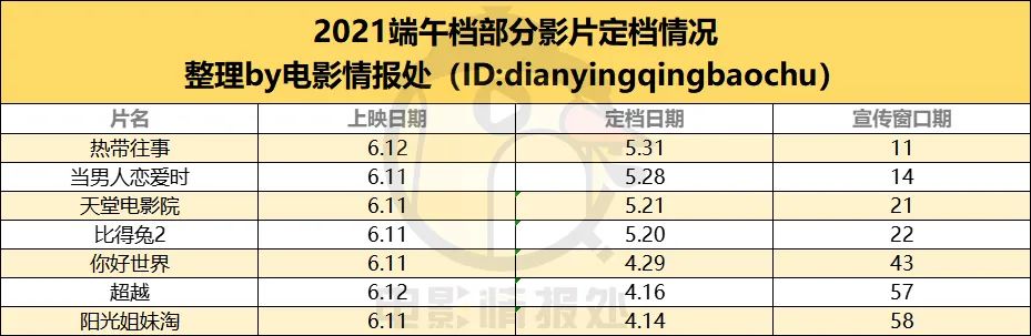 端午档期上映电影,2021年5月份电影上映时间表汇总