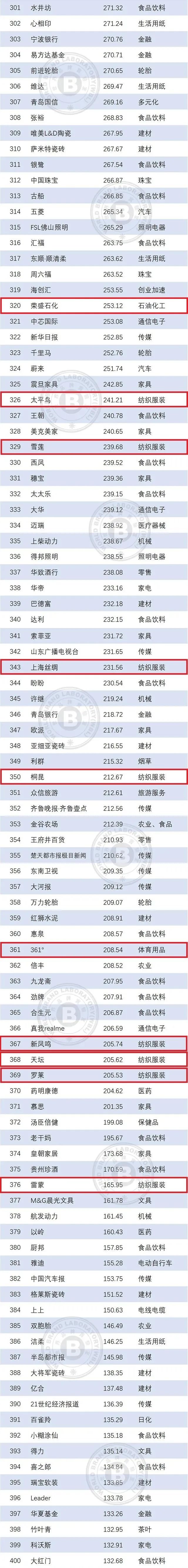 2019纺织品牌,2018纺织品牌