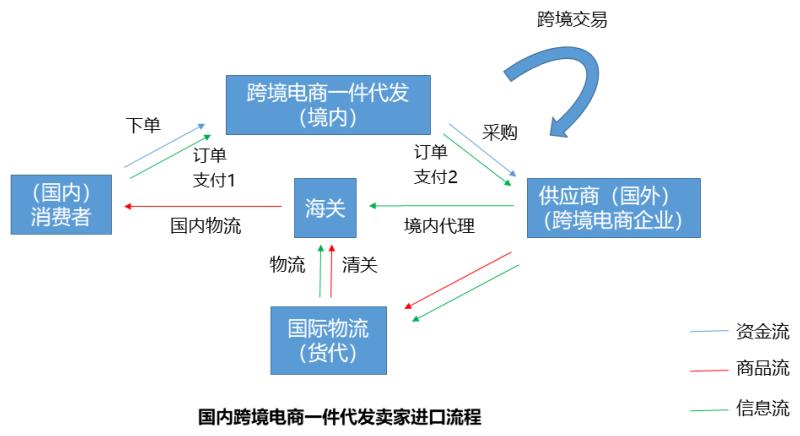 跨境电商一件代发法律风险,跨境电商一件代发需要先开店铺吗
