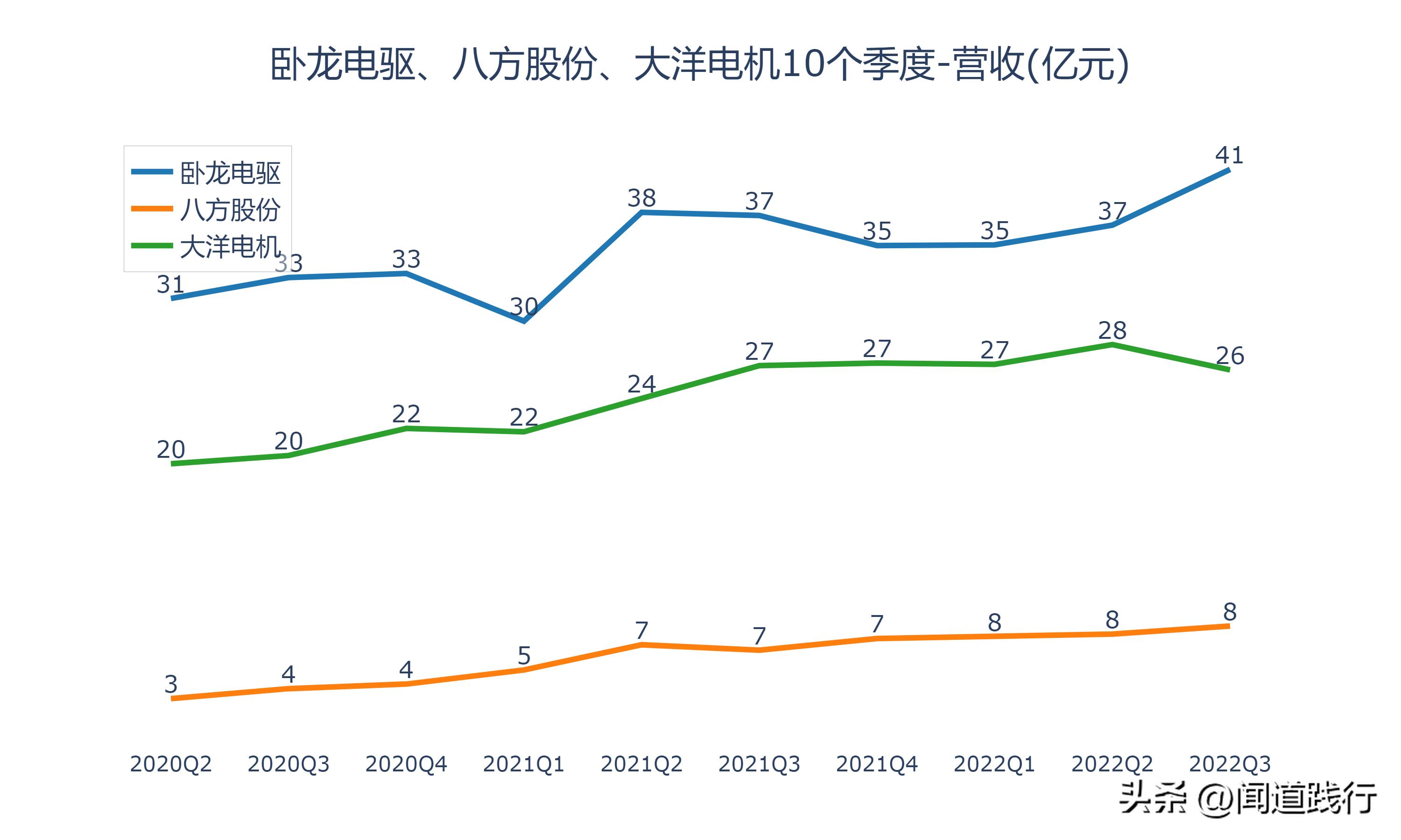 卧龙电驱1000亿市场,卧龙电机和大洋电机