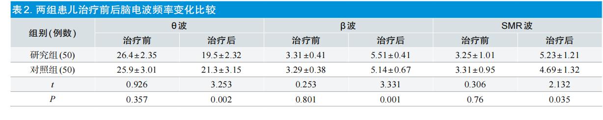 脑生物电反馈训练治疗发育迟缓,脑电生物反馈训练对多动症有效吗