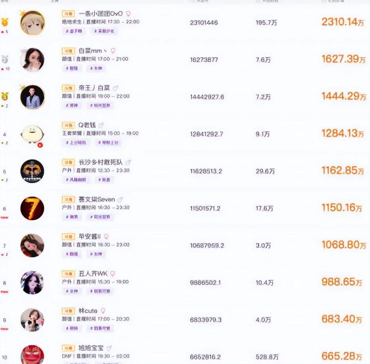 各大主播退出企鹅电竞,企鹅电竞倒闭后哪些主播还很火