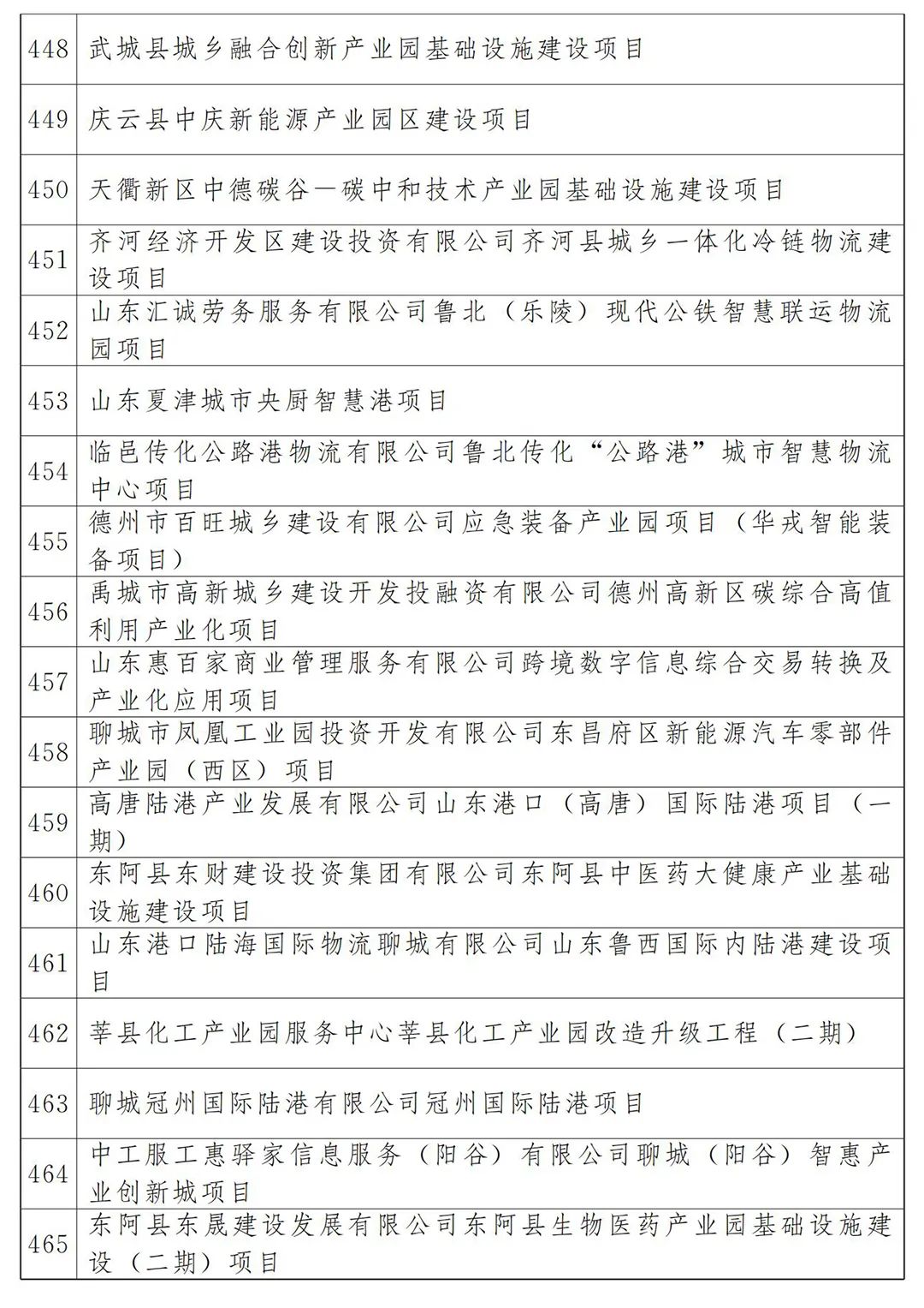 河北省2022年各市项目投资多少钱,山东20个重点项目开工投资4300亿