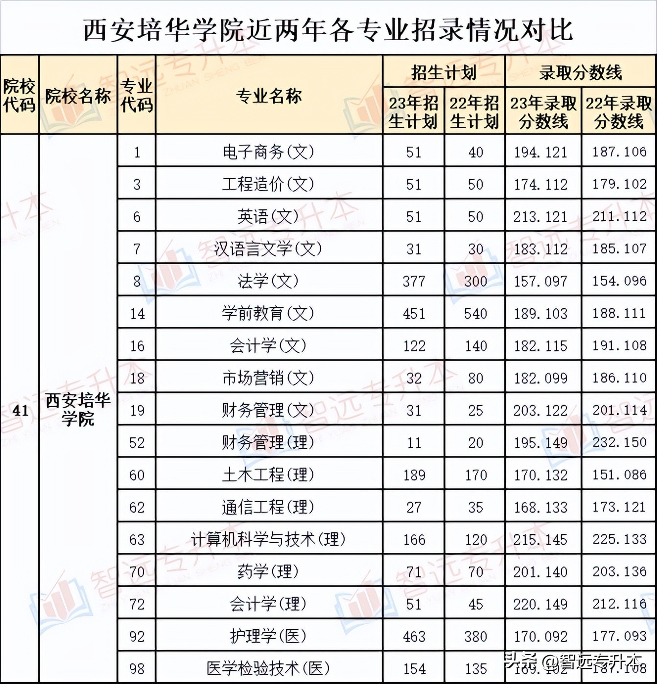 西安培华2020招聘信息,西安培华学院临床医学专业