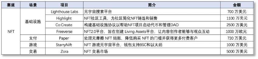 本周投融报：加密业凛冬将至Web3概念未熄