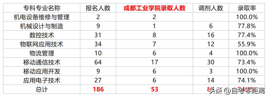 乐山职业学院2020专升本录取率,乐山职业技术学院专升本录取率