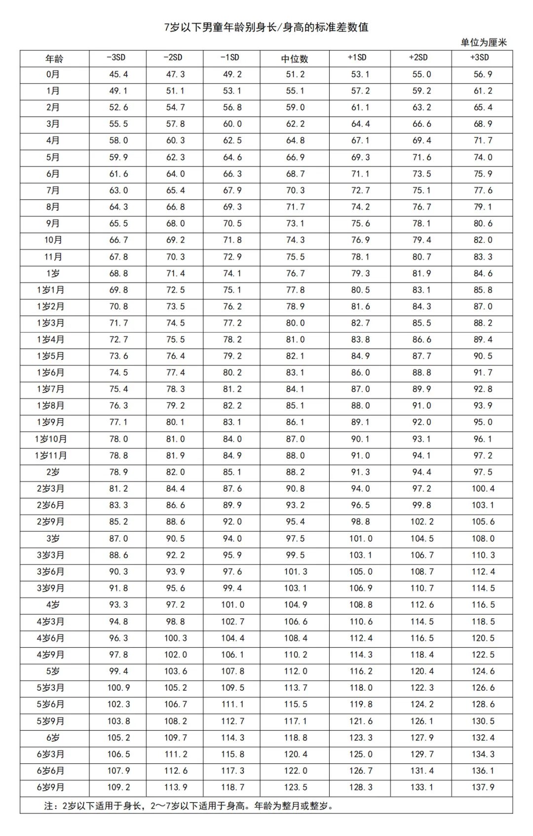 婴儿身高体重标准表2023年,2010到2023年的男孩身高标准