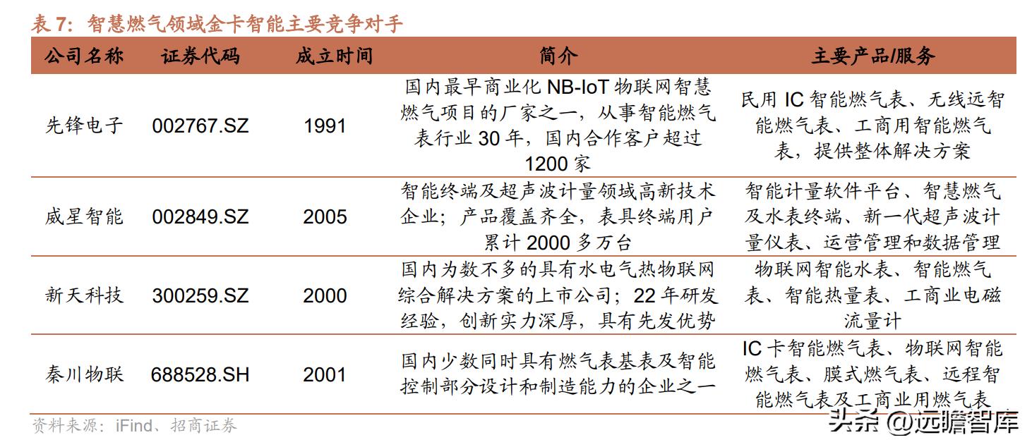 金卡智能燃气管理系统,智慧燃气应用趋势和发展前景