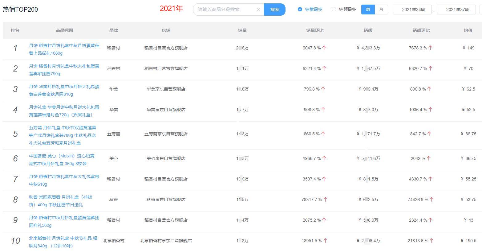 月饼为什么销量下滑,月饼今年好卖吗