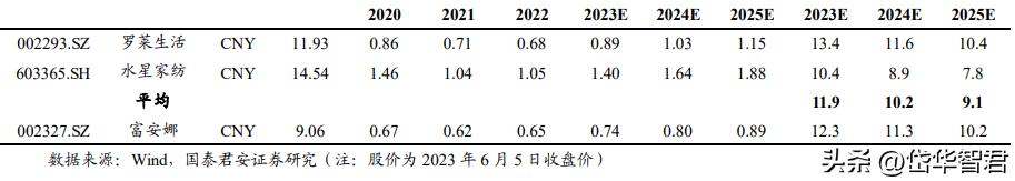 富安娜艺术家纺行业领先,富安娜艺术家纺品牌定位
