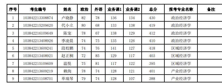 厦大经济学院2022年复试结果,厦门大学2024经济学院复试结果