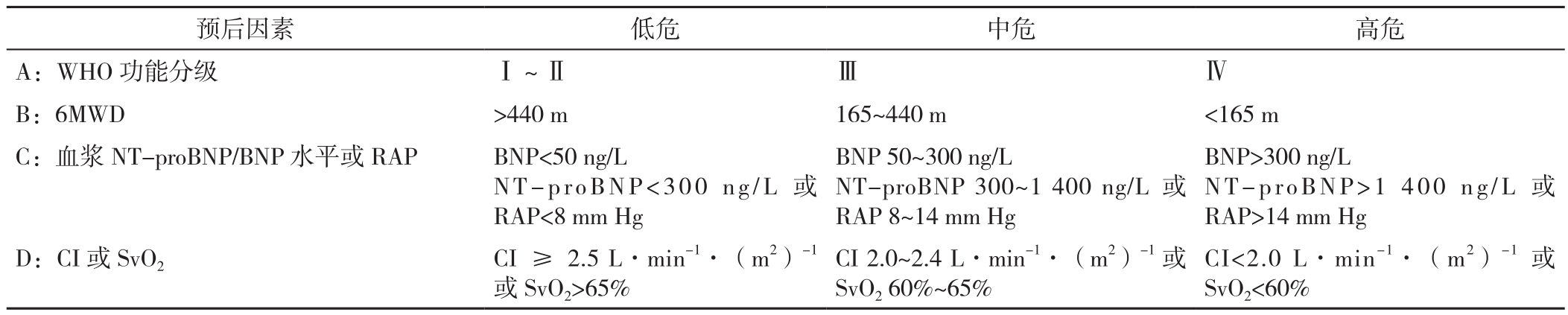 肺动脉高压临床诊治和管理中需要关注的热点问题
