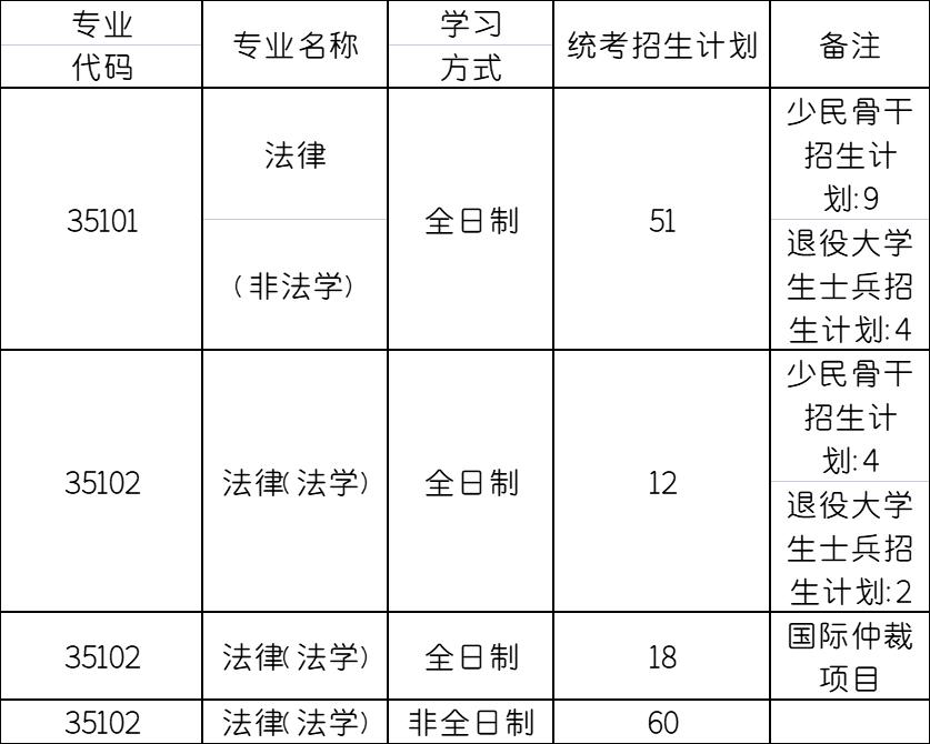 招收法硕学校排名,2020年新增法硕院校名单