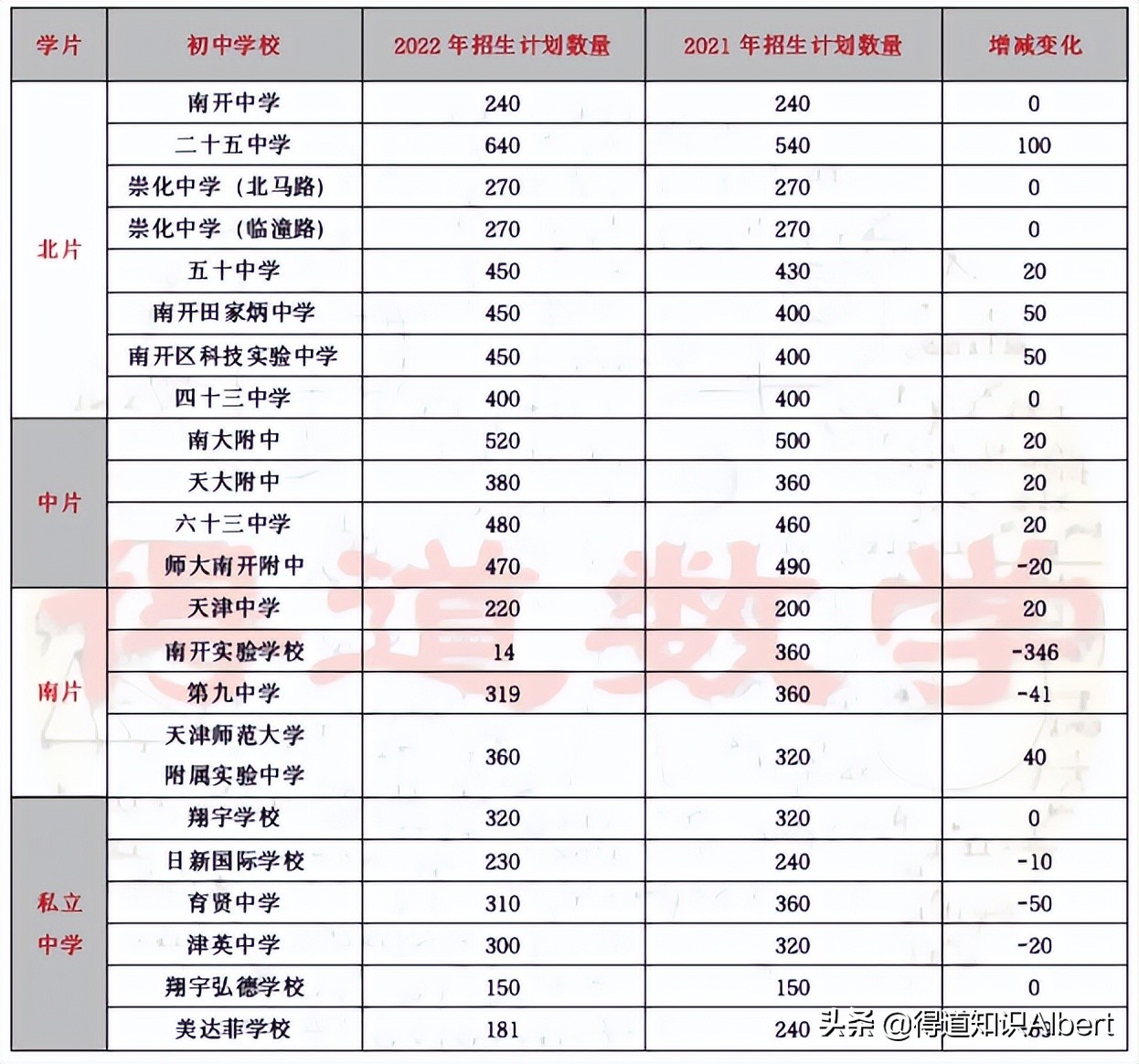 今年南开区小升初状况表,南开区2022小升初结果查询