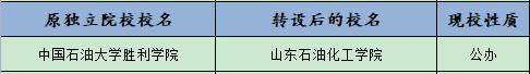 48所独立院校转为公办的学校名单,6所独立学院转设为民办本科学校