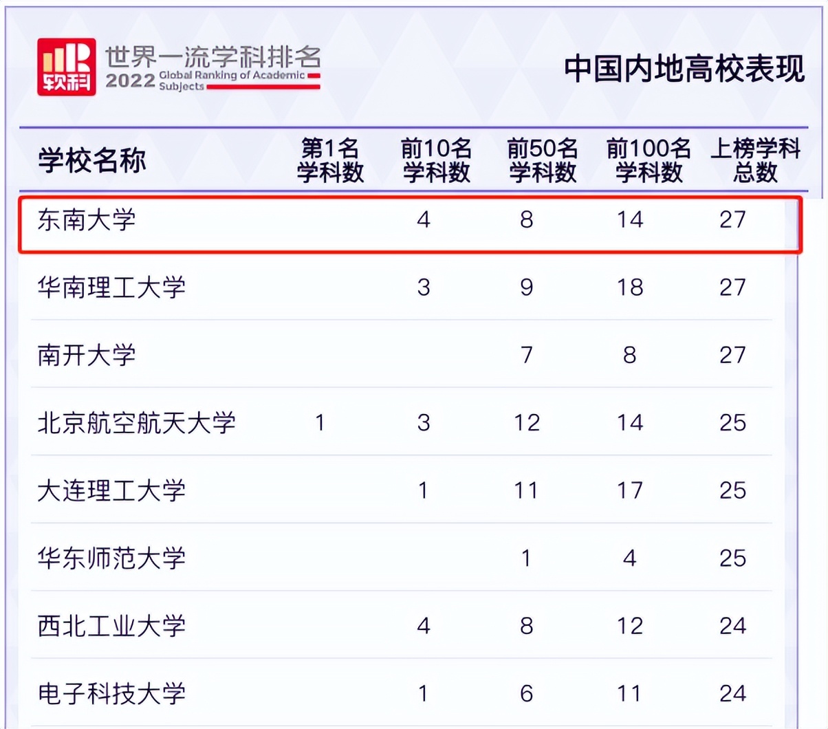 软科世界一流学科排名发布！东南大学4个学科跻身世界前十，实力顶尖！