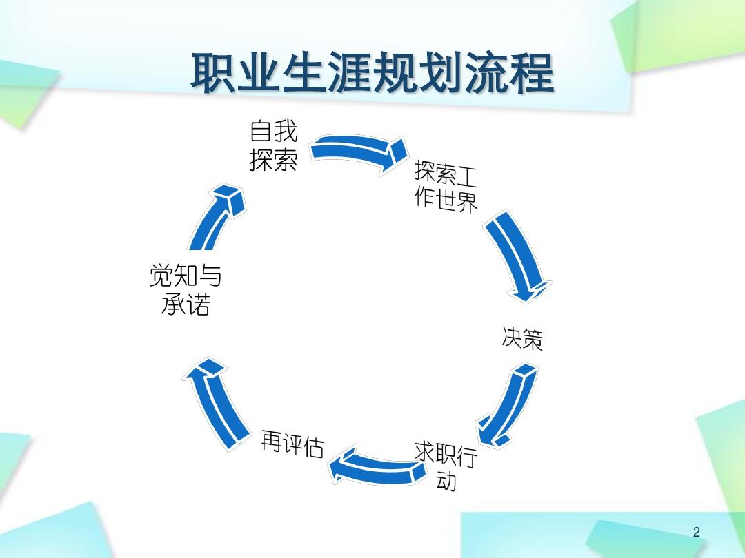 职业生涯规划如何初次择业,职业规划和求职应聘哪个在先