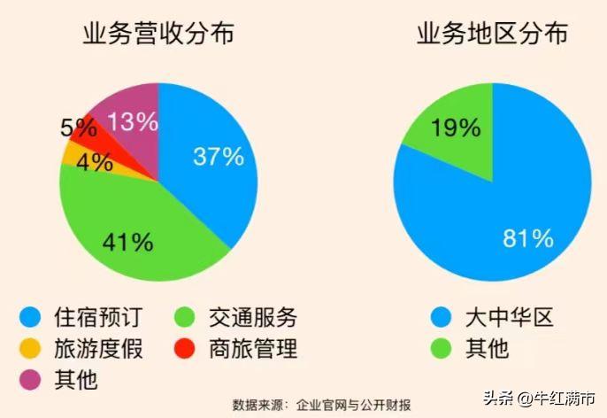 携程如何看多个方案,携程基本信息