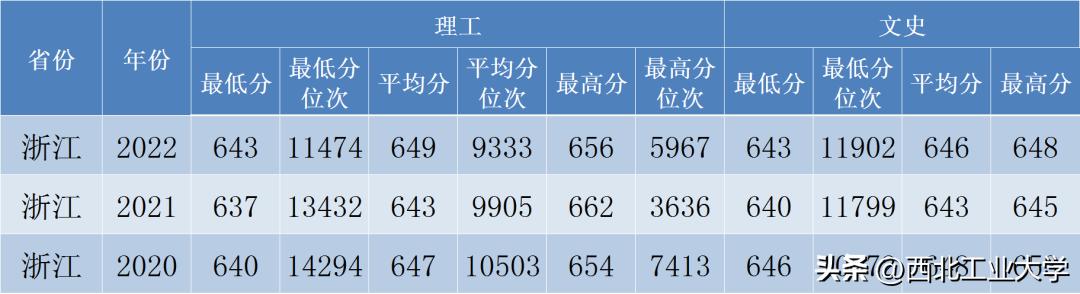 西工大录取分数线2023是多少分,2020年西工大高考录取模拟分数线