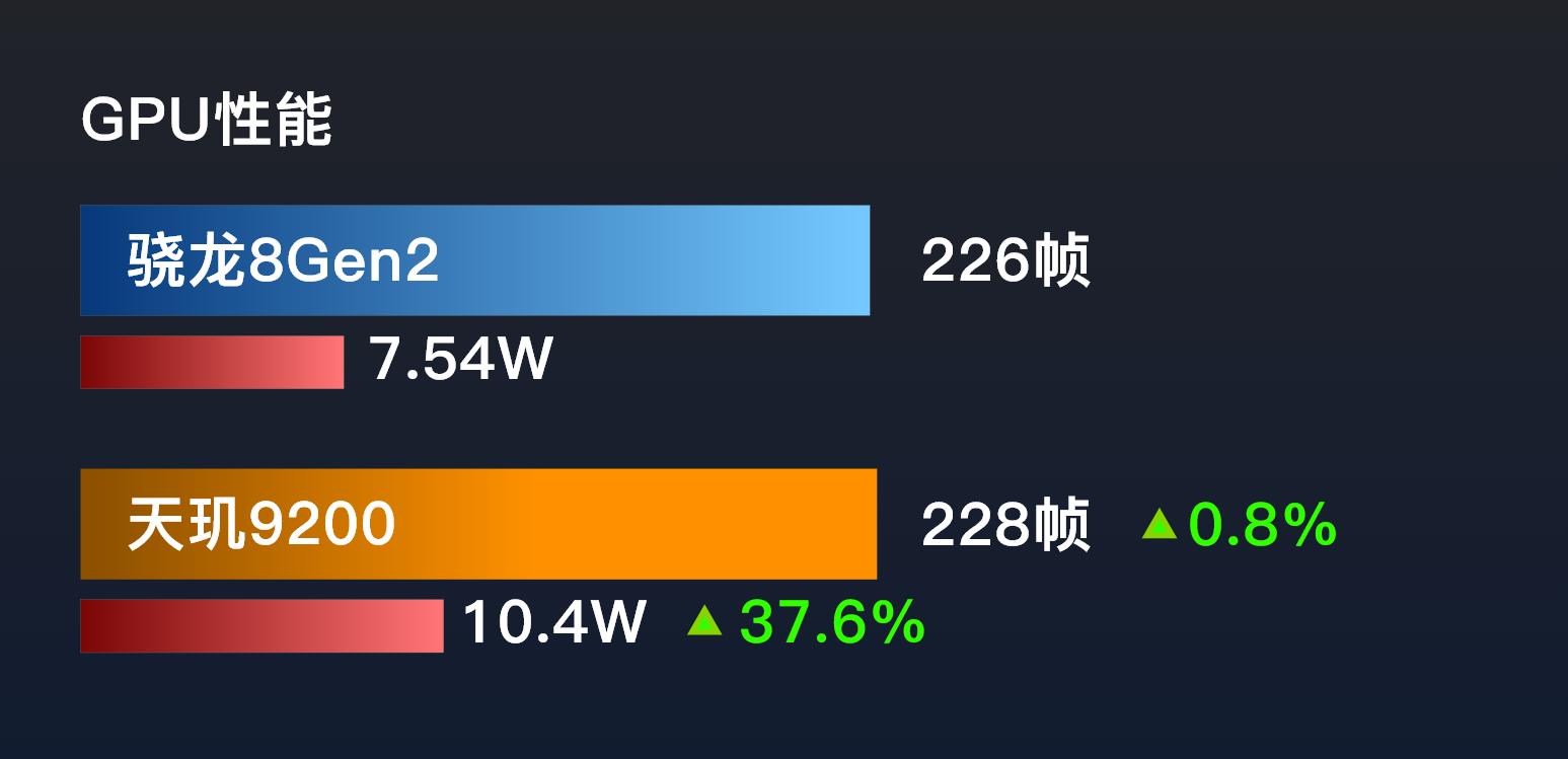 联发科天玑9200相当于骁龙什么,联发科天玑相当于骁龙多少